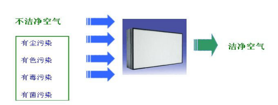 潔凈室中的高效過(guò)濾器應(yīng)如何安裝才規(guī)范