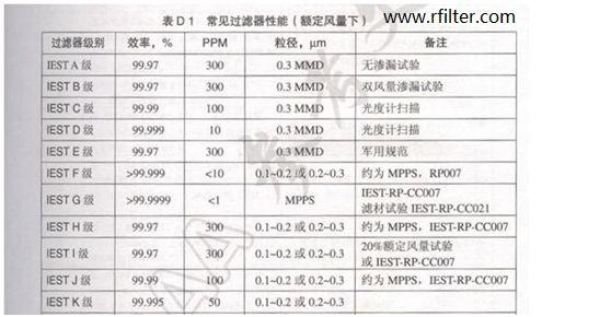 IEST高效過濾器效率表
